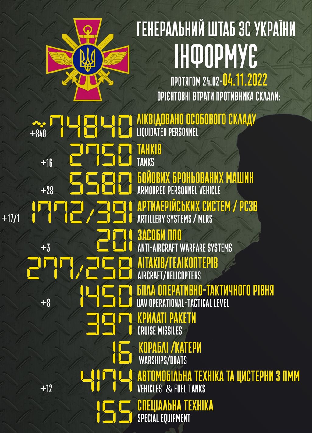 Війна, день 254. 250 БТР, 90 танків та 1100 дронів — США оголосили про ще один пакет допомоги