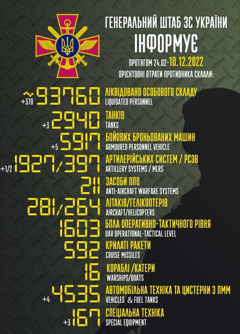 Війна, день 290. Над півднем України збито десять ворожих дронів-камікадзе