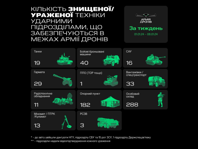 За перший тиждень 2024 року «Армія дронів» уразила 19 танків, 40 ББМ і 29 гармат, – Федоров